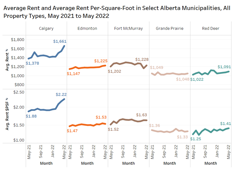 Average Rent and Average Rent Per-Square-Foot in Alberta Municipalities