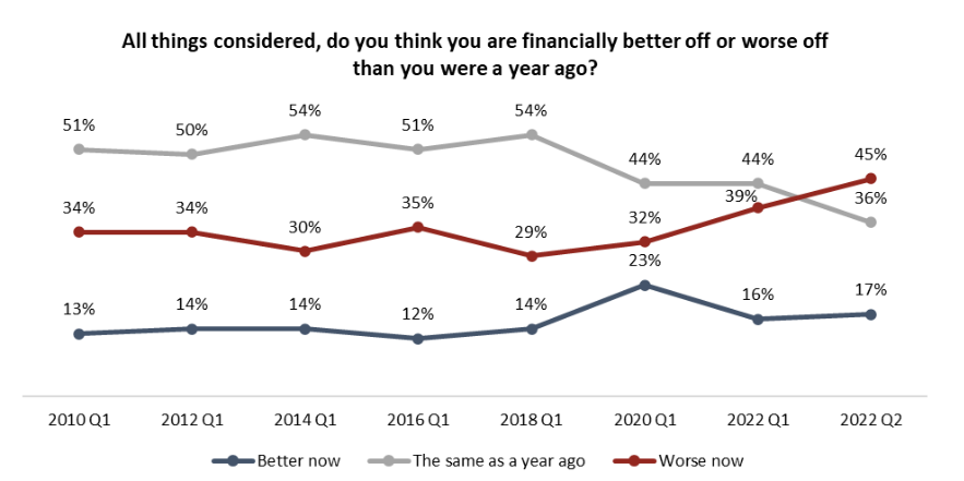Graph showing how Canadians feel about their financial situation compared to a year ago