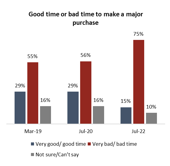 A picture of a graph showing the percentage of Canadians who think it's a bad time to make a big purchase 