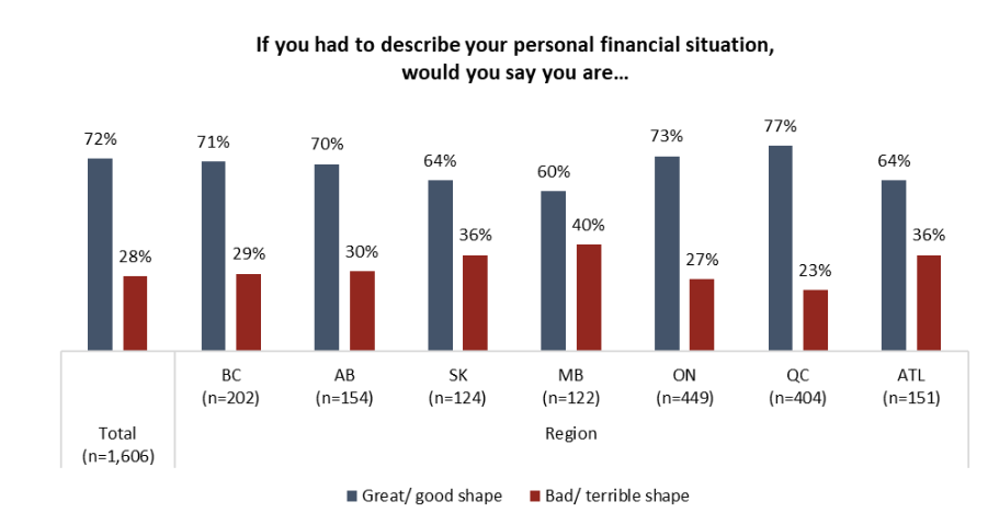 A picture of a graph showing Canadian's financial situation by region 