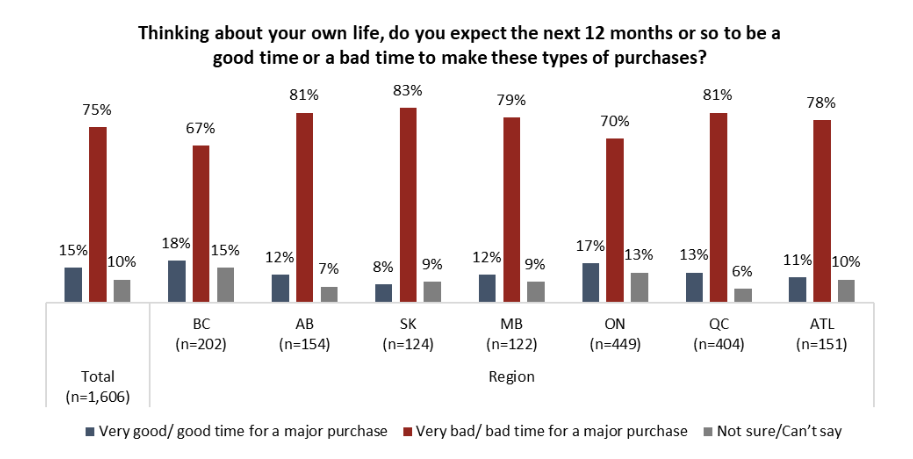 A graph showing if Canadians think the next 12 months a good time to buy, by region 