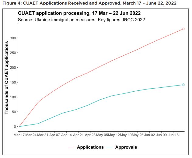 Canada-Ukraine Authorization for Emergency Travel (CUAET) graph showing applications received and approved from the Canadian Immigration policy and the Russo-Ukraine war study from the University of Calgary.