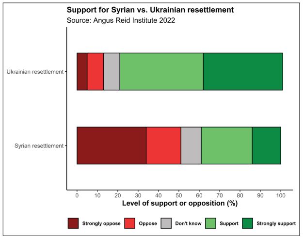 Support for Syrian vs. Ukrainian Resettlement graph from the Canadian Immigration policy and the Russo-Ukraine war study from the University of Calgary