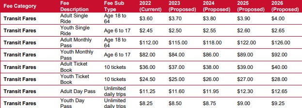Screenshot of public transport fees from the User 2023 - 2026 Service Plans and Budgets User Fees and Fares Changes documents