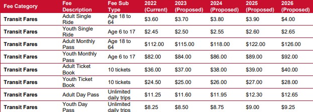 Screenshot of Public Transit fees from the User 2023 - 2026 Service Plans and Budgets User Fee and Rate Changes documents