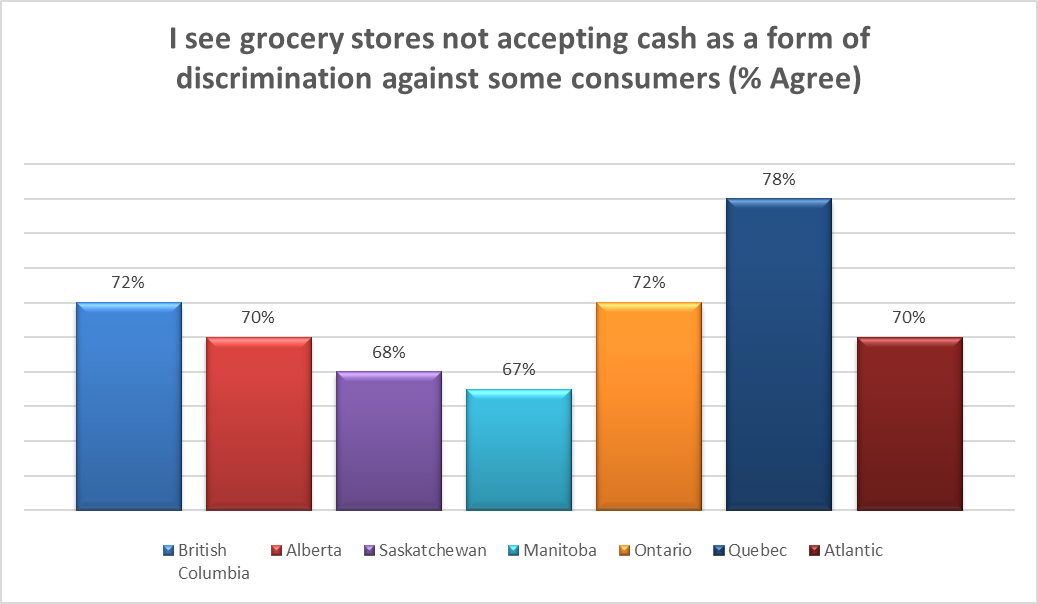 A graph from Dalhousie University and how provinces responded to the question of discrimination and not accepting cash