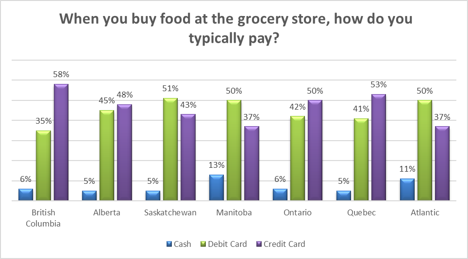 Un gráfico de un estudio de la Universidad de Dalhousie que muestra cómo los canadienses pagan la comida en una tienda de comestibles