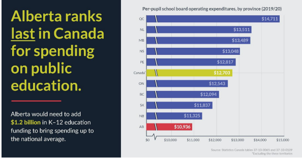 A photo showing a graph of the national ranking of per-pupil school board operating costs.