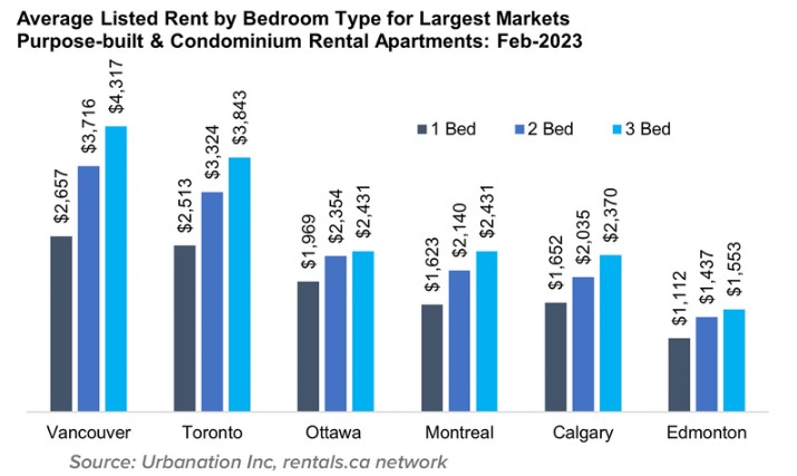 Data on average rent across cities in Canada