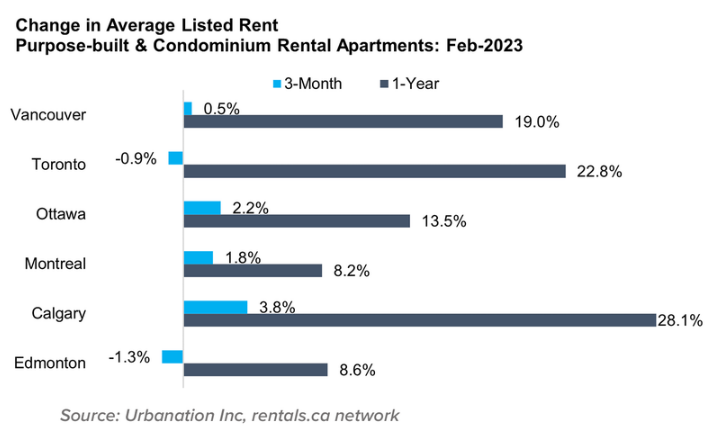 Data on rental growth across cities in Canada