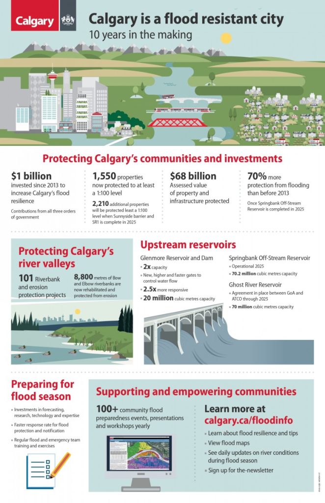 A poster of Calgary's flood protection progress