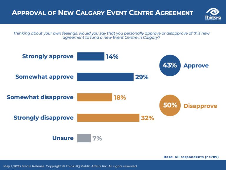 A graph that shows Albertans approval of the Event Centre. 