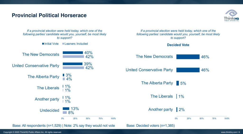 ThinkHQ Alberta provincial election chart on decided voters.