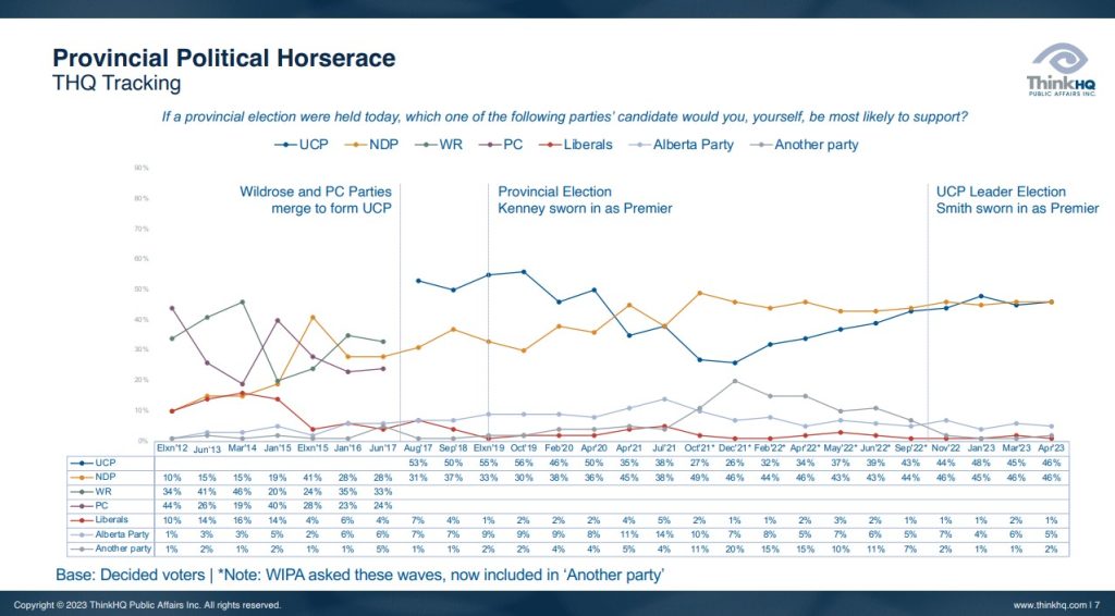 Tracking of Alberta elections since the 2012 election.