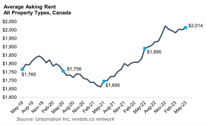 Affordability crisis how much has rent gone up in Calgary national rent table