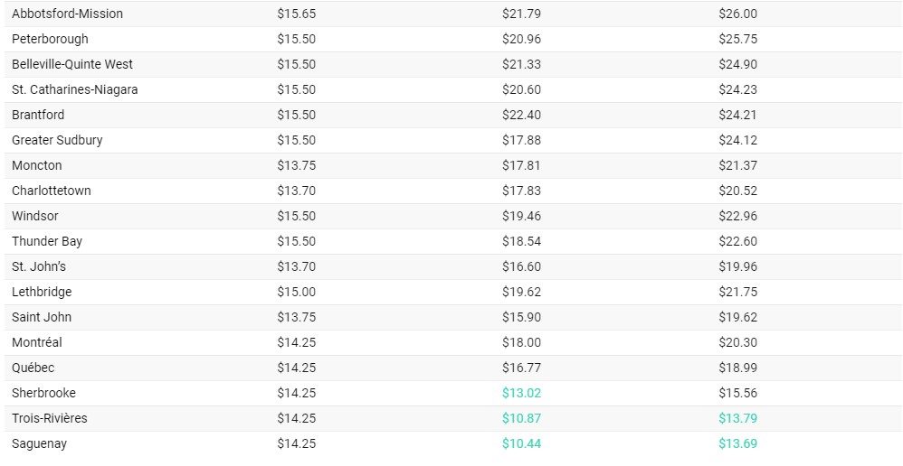 Screenshot of the lowest rental wages according to a report compiling rentals in 2022 across Canada