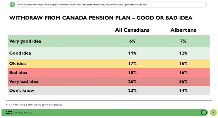 A graph showing how respondents from the rest of Canada and Alberta feel about withdrawing from the Canadian Pension Plan