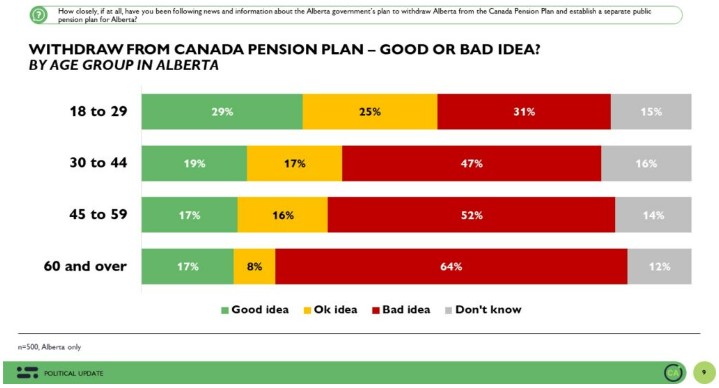 A graph showing how Albertans feel about withdrawing from the Canadian Pension Plan by age group