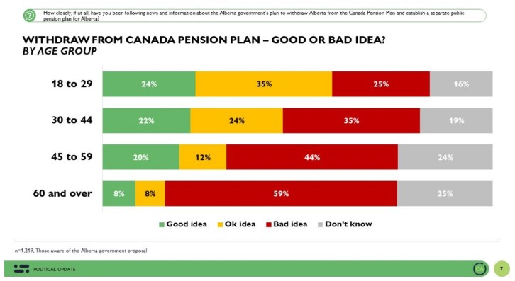 A graph showing how Canadians feel about withdrawing from the Canadian Pension Plan by age group