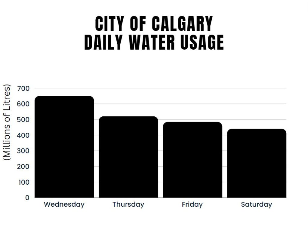 A graphic showing Calgarians water usage from Wednesday, June 5, 2024, to Saturday, June 8, 2024.