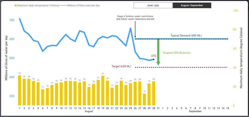 A screenshot of Calgary's Potable Water Demand Dashboard. It shows water use at 492 million litres used on Friday, Aug. 30, 202