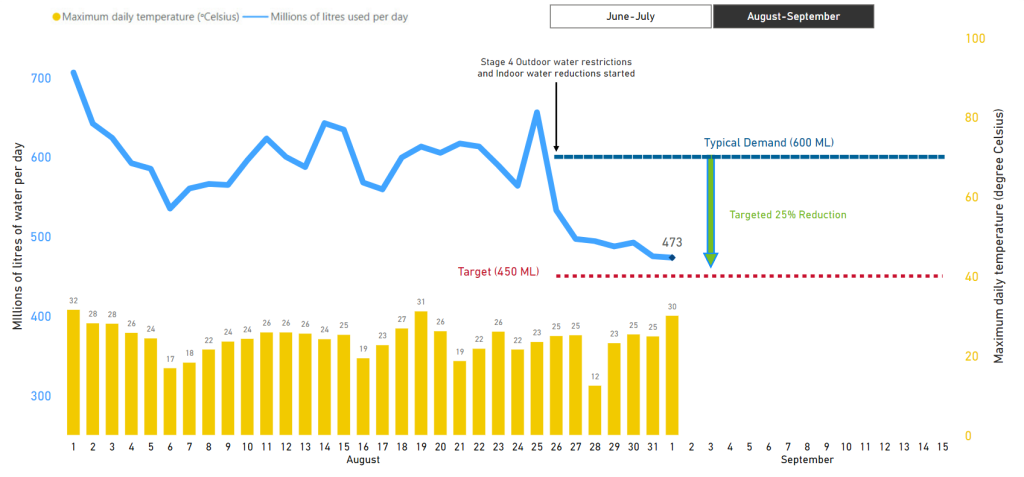 A screenshot of Calgary's Potable Water Demand Dashboard. It shows water use at 473 million litres used on Sunday, Sept. 1, 2024