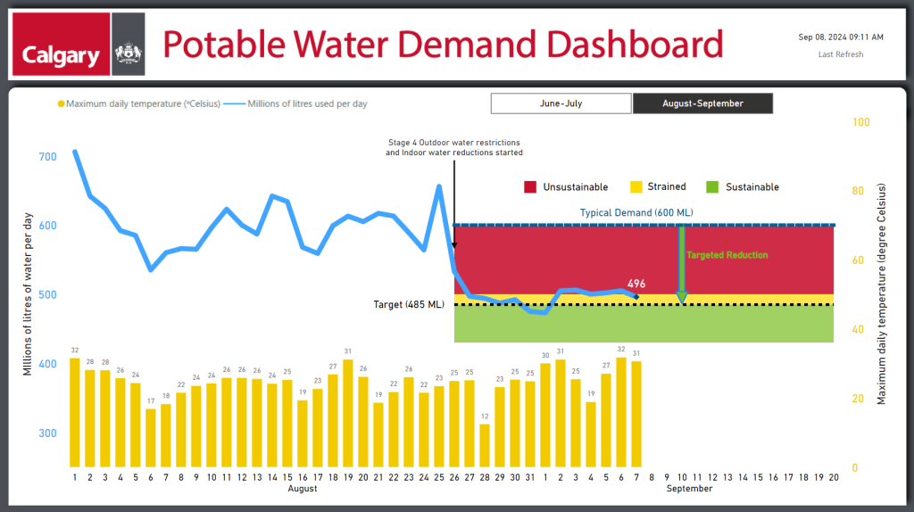 A screenshot of Calgary's Potable Water Demand Dashboard for Sunday, Sept. 8, 2024. It shows three different levels along with the maximum target for safe water use. Those levels are colour-coded in green, yellow, and red, with the former being the ideal level for safe water use.