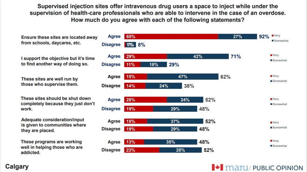 A screenshot of a Maru Public Opinion poll on safe injection sites and the responses from Calgarians