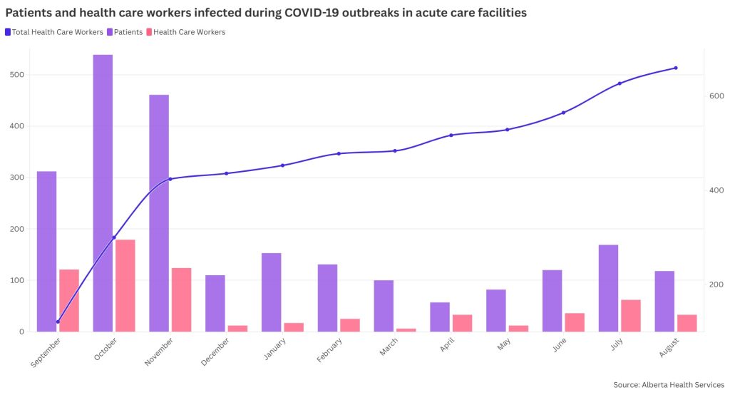 Screenshot of a graph showing patients and health care workers infected during COVID-19 outbreaks in acute care facilities