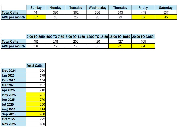 Alberta RCMP stats on the number of reports they receive from citizens about dangerous driving