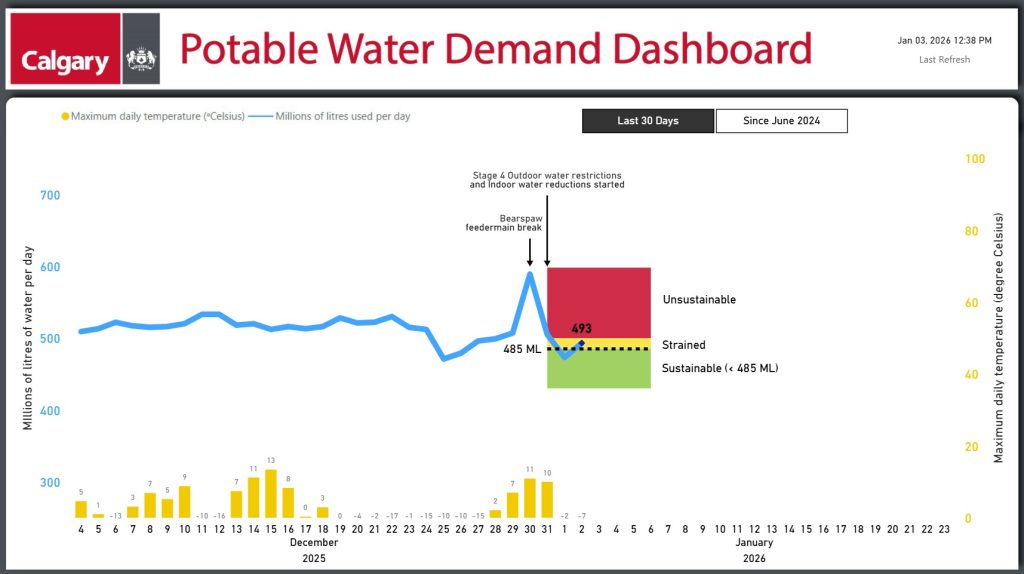 The City of Calgary potable water demand dashboard as of 12:30 p.m. on Saturday, Jan. 3, 2026