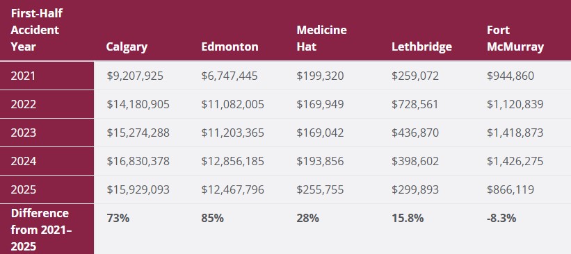 Insurance Bureau of Canada data on insurance claims in Alberta from 2021-2025, using data from the General Insurance Statistical Agency, shown on Monday, Jan. 26, 2026