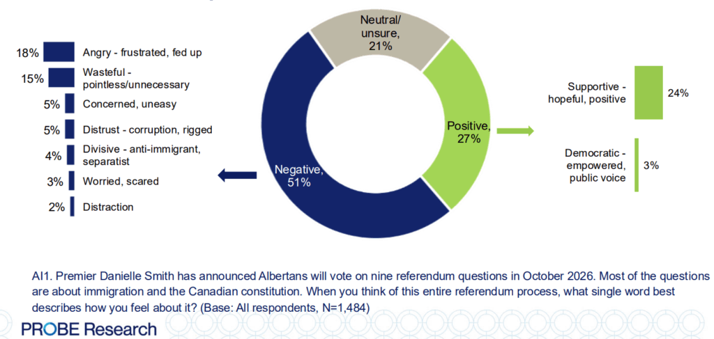 Survey suggests referendum fatigue, growing unease among many Albertans