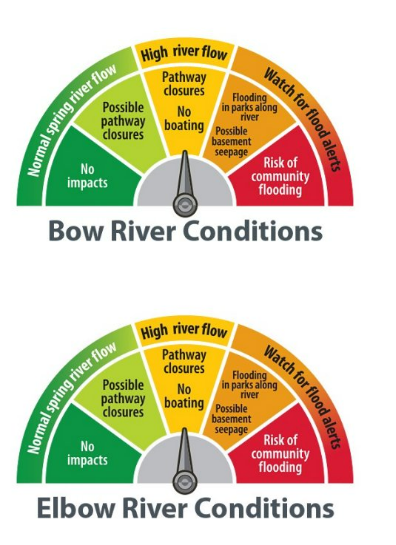River conditions in the City of Calgary on the morning of Monday, June 29, 2026